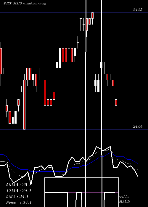  Daily chart SchwabShort