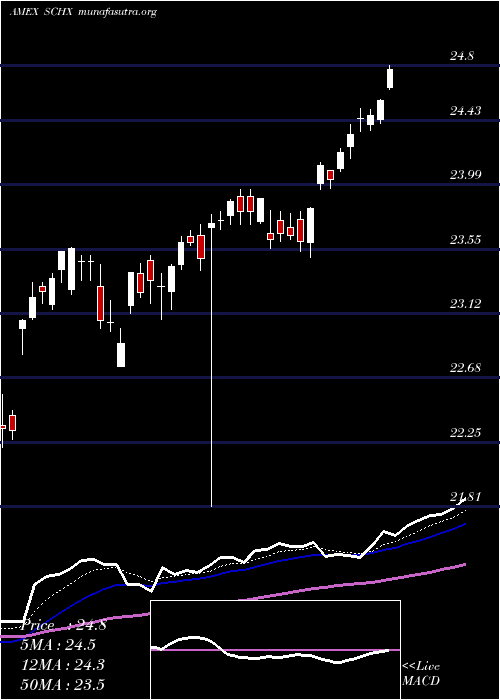  Daily chart SchwabUs