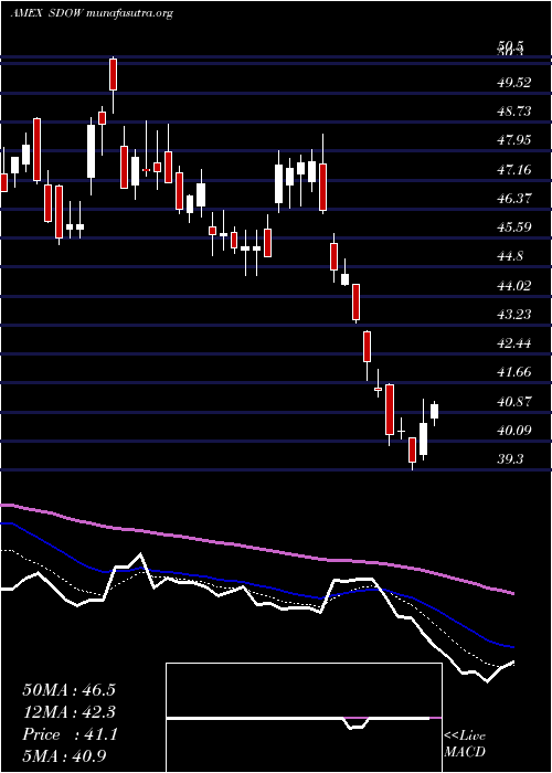  Daily chart UltraproShort