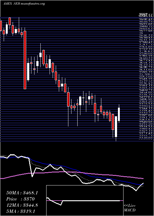  Daily chart SeaboardCorp