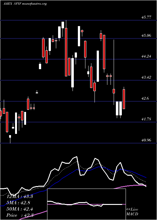  Daily chart Sofi50