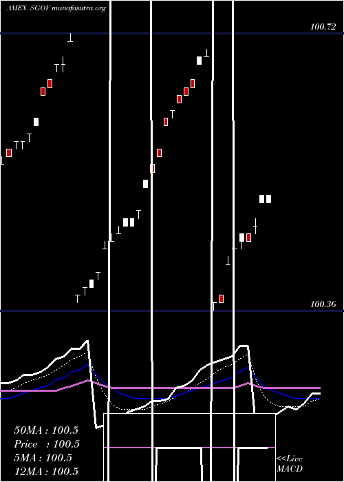  Daily chart Ishares0