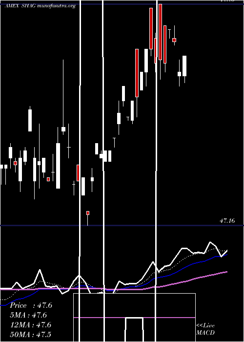  Daily chart WisdomtreeYield