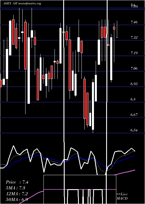  Daily chart SifcoIndustries