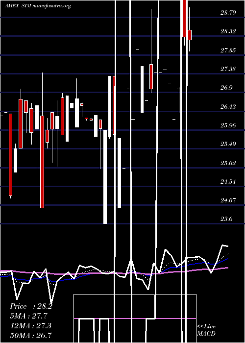  Daily chart GrupoSimec