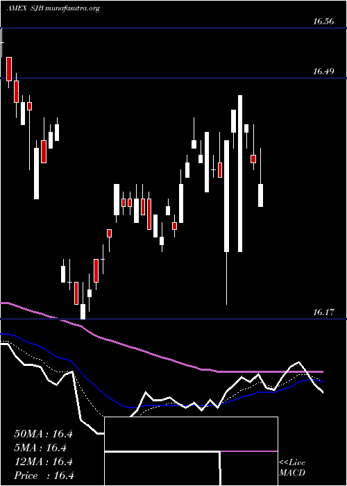  Daily chart ShortHigh