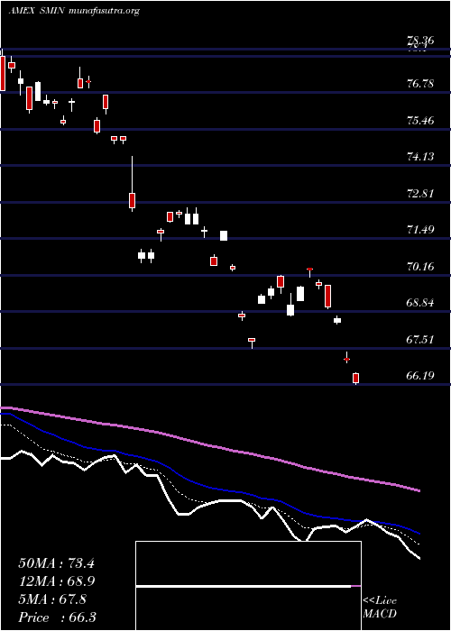  Daily chart IndiaSmallcap