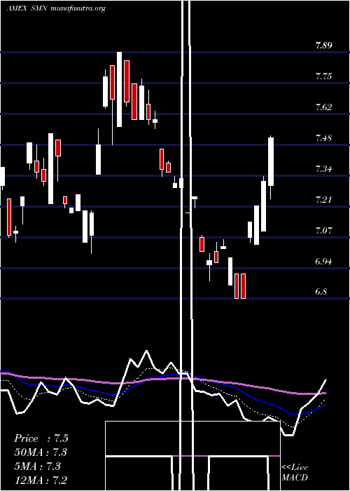  Daily chart UltrashortBasic