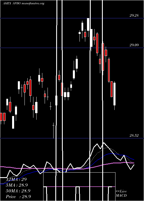  Daily chart IssuerScd