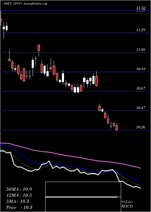  Daily chart DirexionDaily