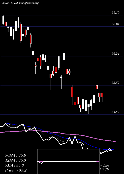  Daily chart SpdrWorld