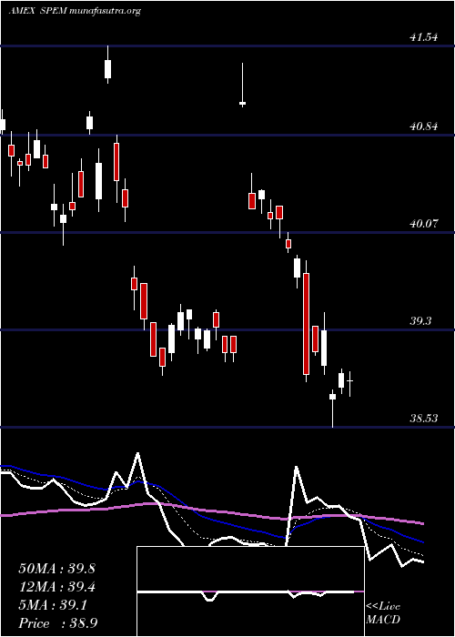  Daily chart SpdrEmerging