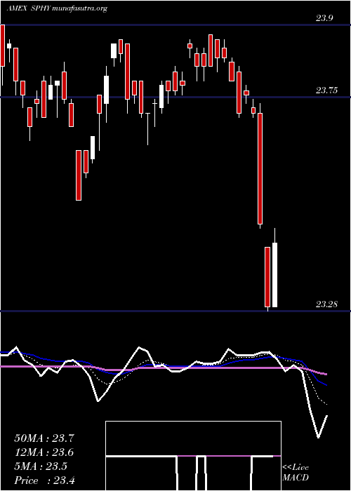  Daily chart SpdrPortfolio