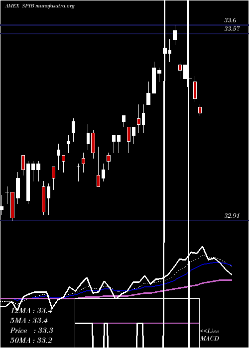  Daily chart SpdrIntermediate