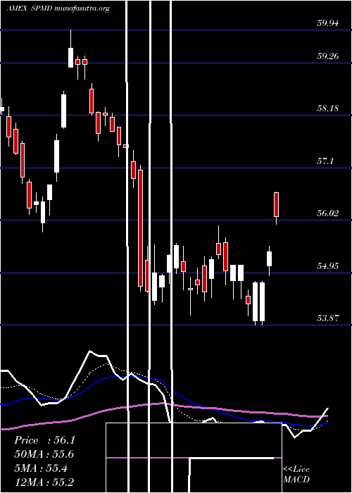  Daily chart SpdrMid