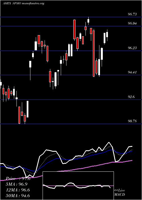  Daily chart SP