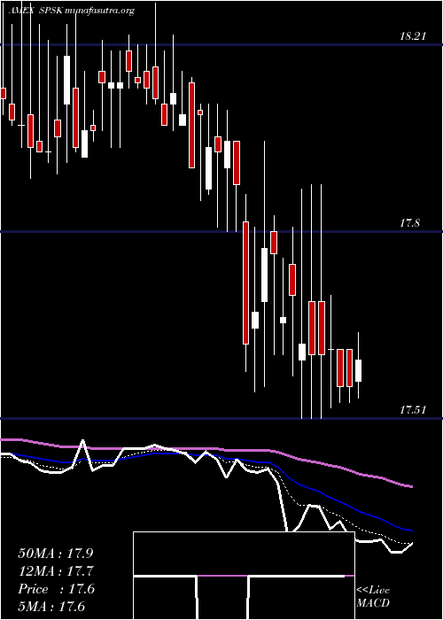  Daily chart TidalSp