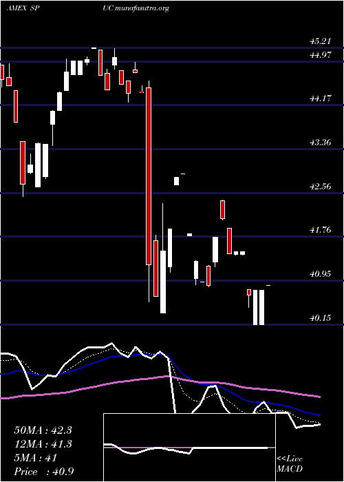  Daily chart SimplifyUs