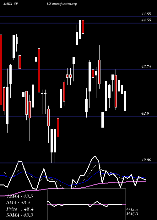  Daily chart SpFunds