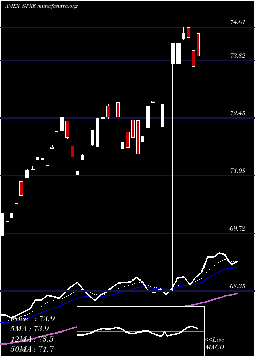  Daily chart ProsharesS