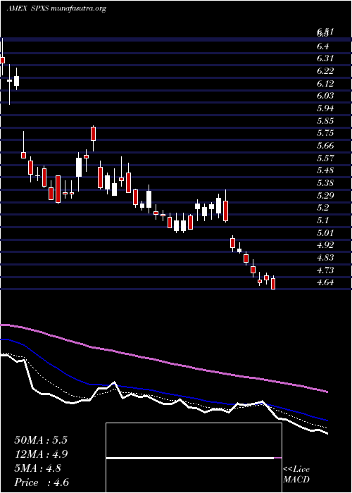  Daily chart DirexionDaily