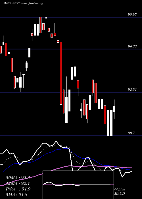  Daily chart ProsharesS