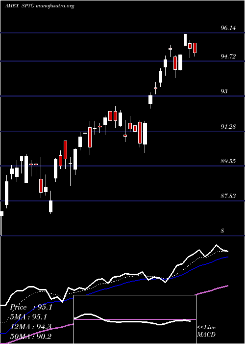  Daily chart SpdrDj