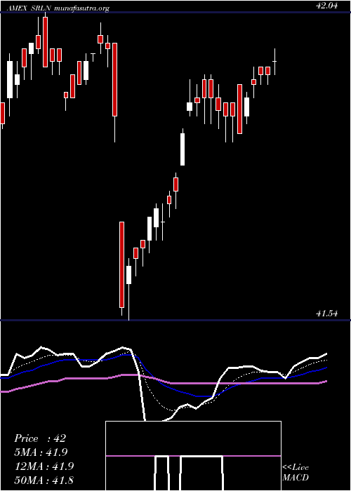  Daily chart SpdrBlackstone