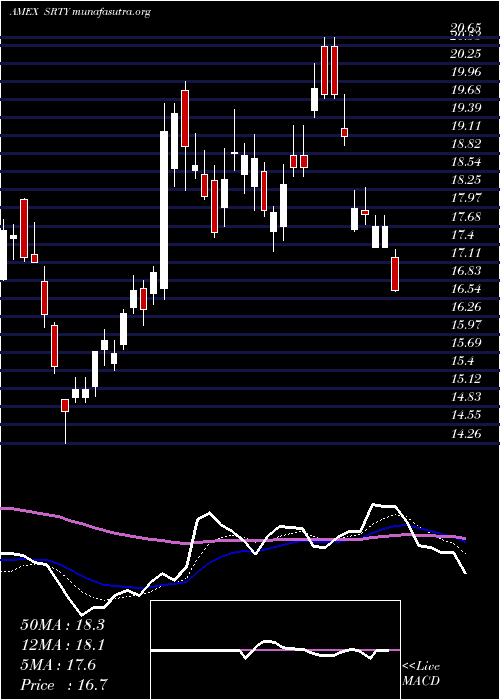  Daily chart UltraproShort