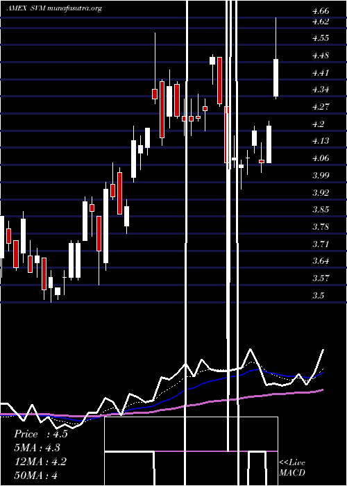  Daily chart SilvercorpMetals