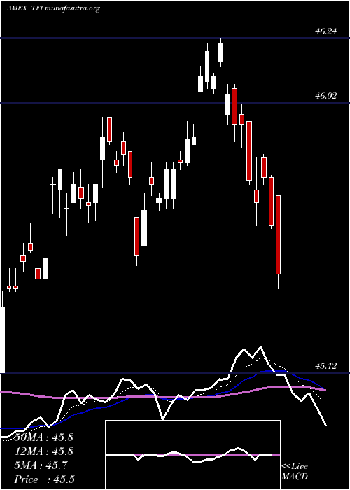  Daily chart SpdrMuni