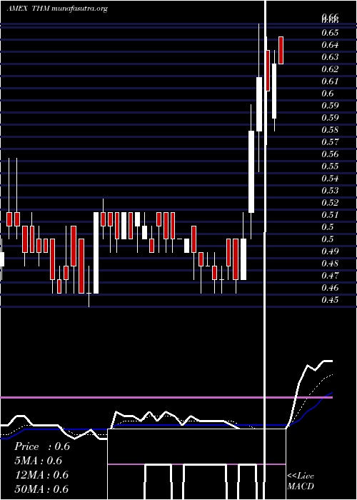  Daily chart InternationalTower