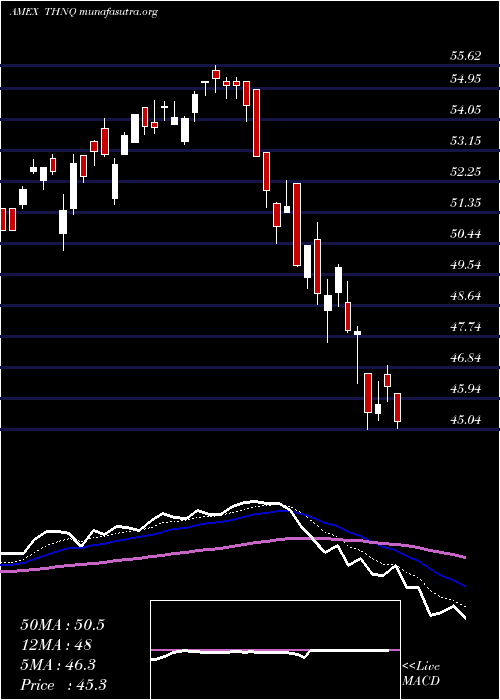  Daily chart RoboGlobal