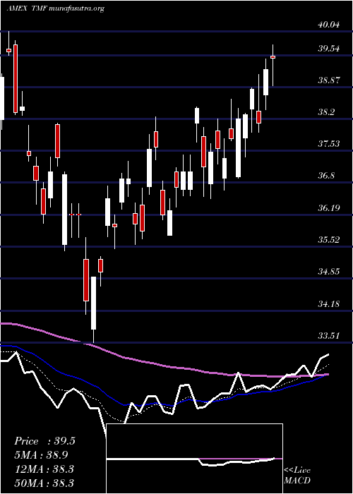  Daily chart 20Year