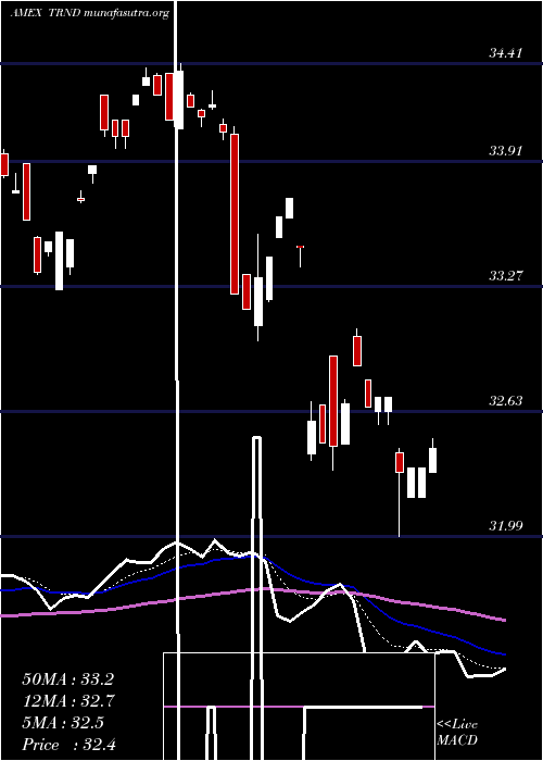  Daily chart RbsUs