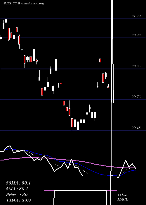  Daily chart TrimtabsEtf