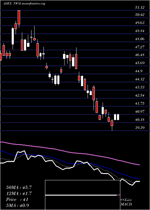  Daily chart UltrashortRussell