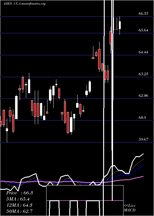  Daily chart UsGasoline