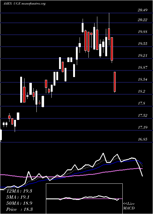  Daily chart UltraConsumer