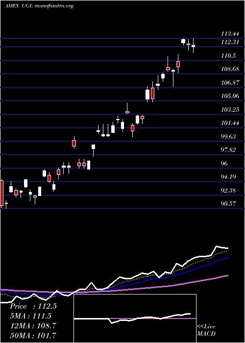  Daily chart UltraGold