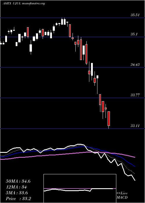  Daily chart InnovatorS