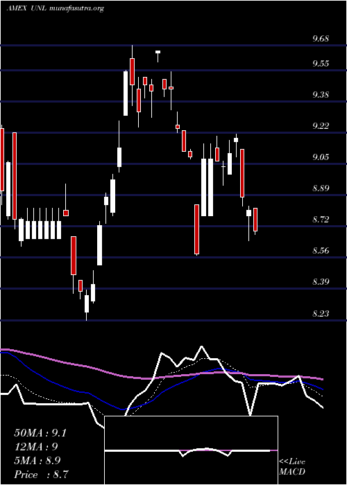  Daily chart Us12