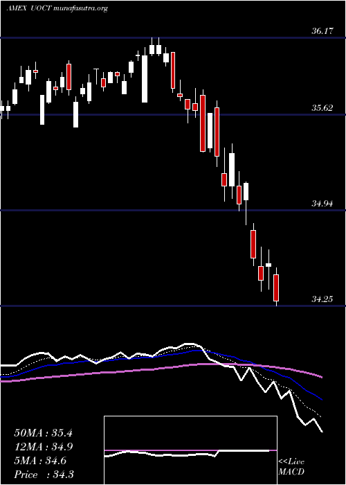  Daily chart InnovatorS