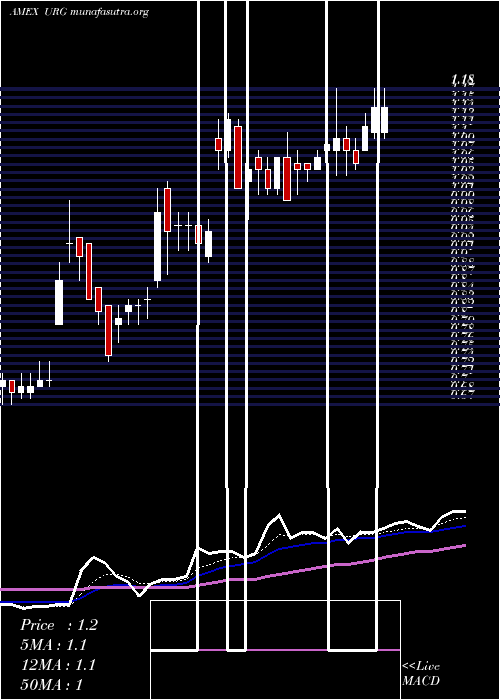  Daily chart UrEnergy