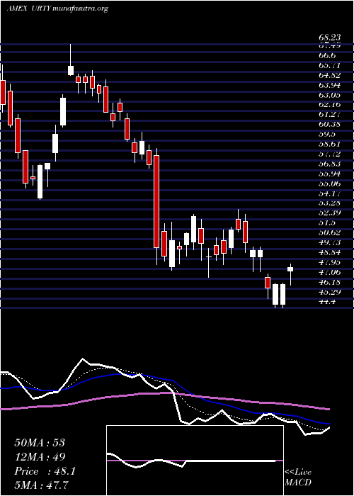  Daily chart UltraproRussell