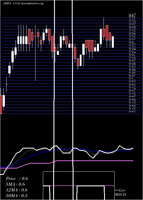  Daily chart AmericasSilver