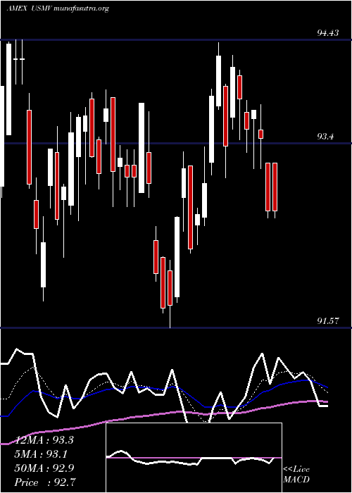  Daily chart UsaMin