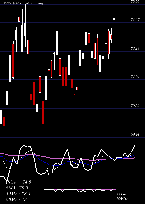  Daily chart UsOil