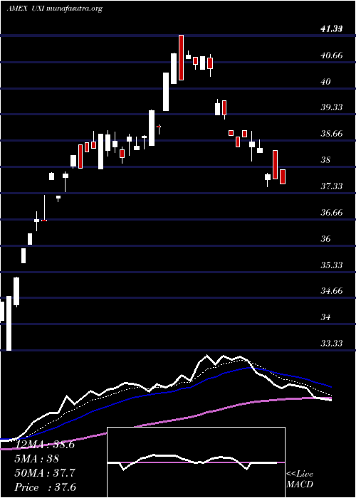  Daily chart UltraIndustrials