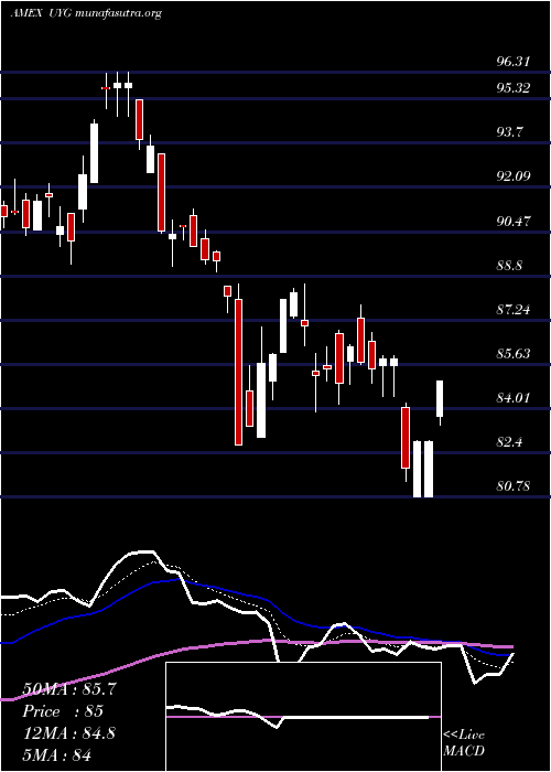  Daily chart UltraFinancials